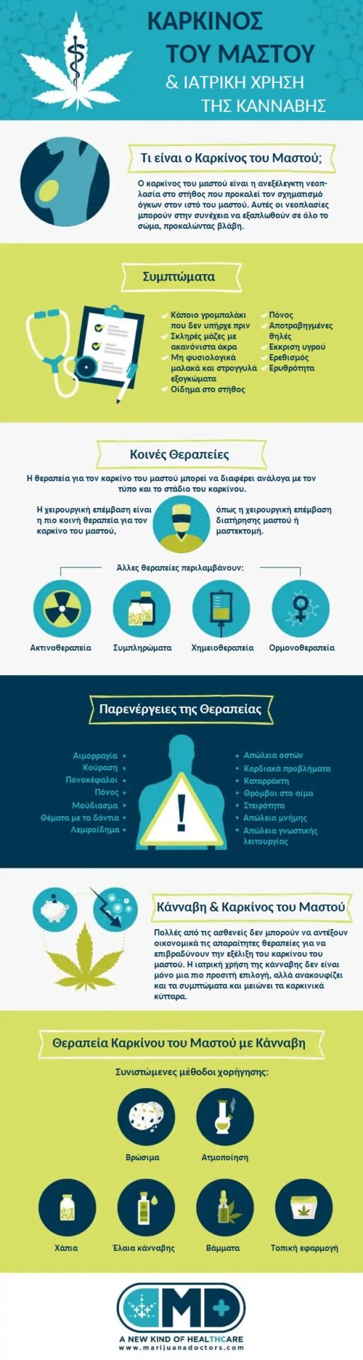 Η ιατρική χρήση της Κάνναβης για τον Καρκίνο του Μαστού