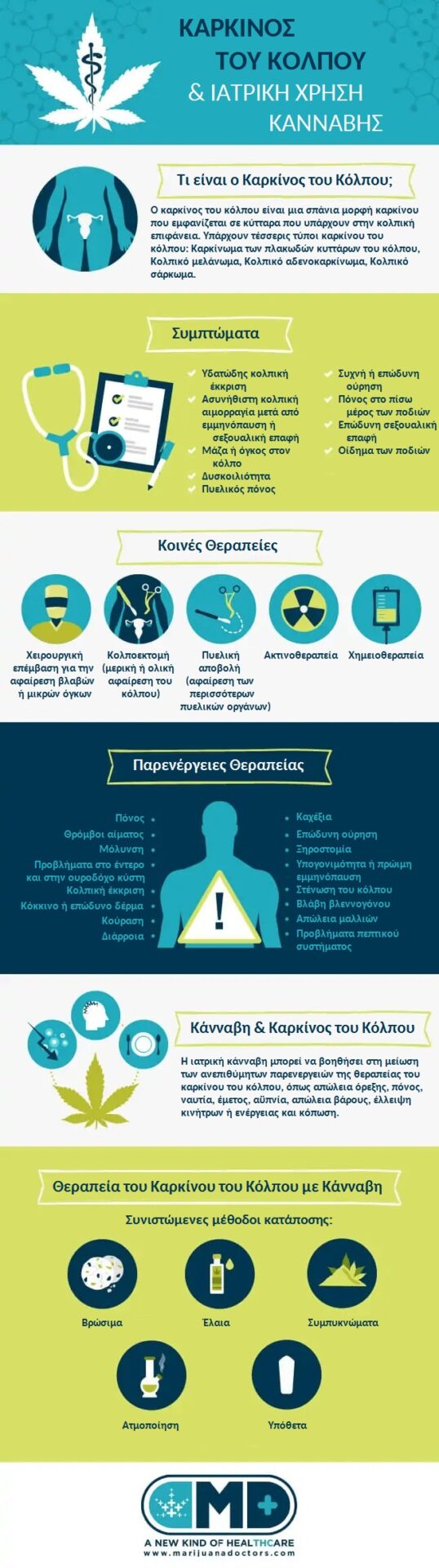 Η ιατρική χρήση της Κάνναβης για τον Καρκίνο του Κόλπου