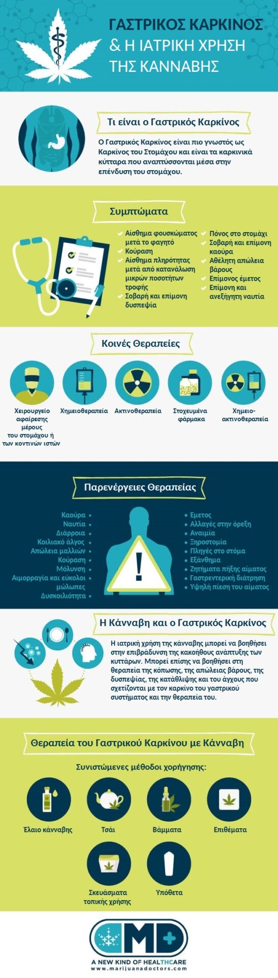 Η ιατρική χρήση της κάνναβης για τον Καρκίνο του Γαστρικού Συστήματος
