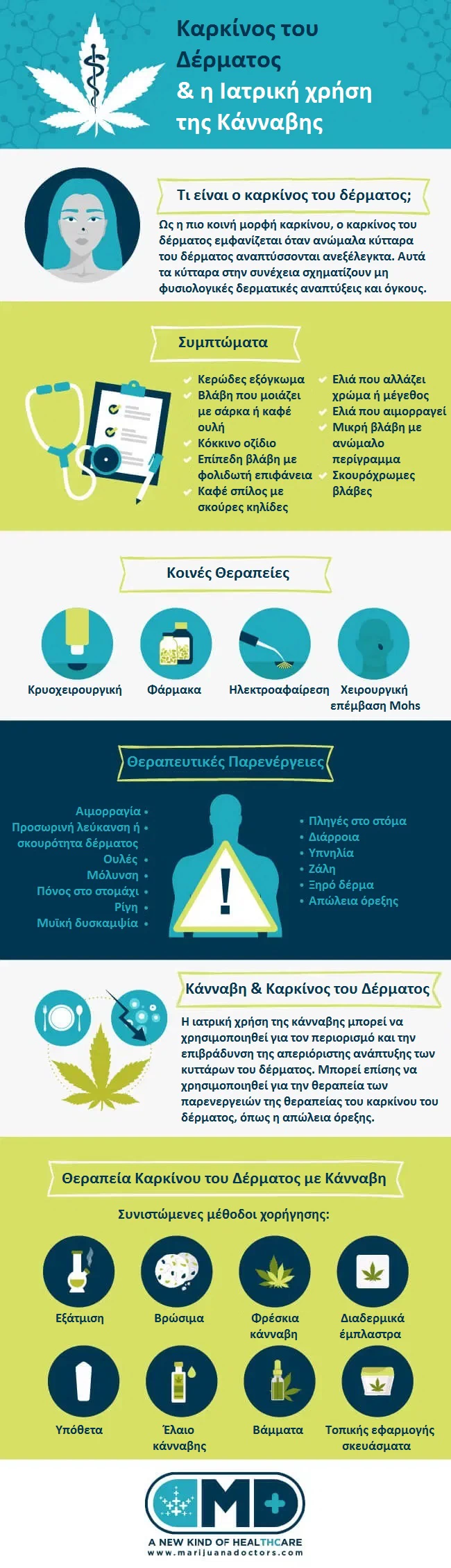 Η ιατρική χρήση της Κάνναβης για τον Καρκίνο του Δέρματος