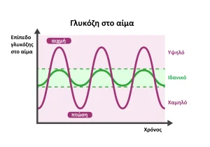 Οι αιχμές γλυκόζης στο αίμα