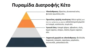 Λίστα με κέτο τροφές: Τι να φας και τι να αποφύγεις