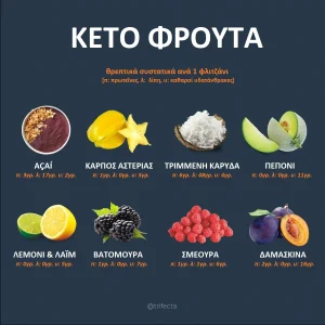 Λίστα με κέτο τροφές: Τι να φας και τι να αποφύγεις