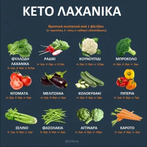 Λίστα με κέτο τροφές: Τι να φας και τι να αποφύγεις