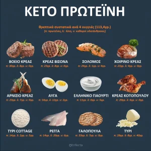 Λίστα με κέτο τροφές: Τι να φας και τι να αποφύγεις